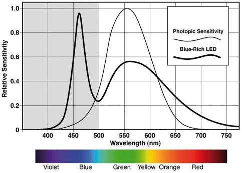 visentin diodi led