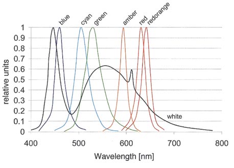 visentin diodi led