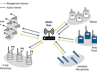 Una Panoramica sui sistemi WMAS